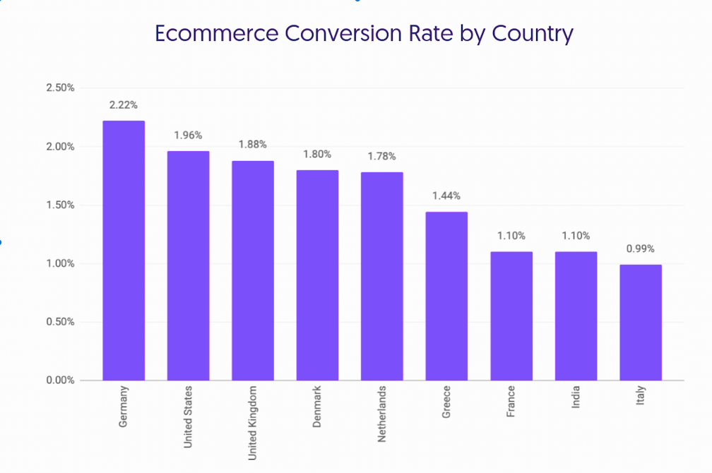 average-ecommerce-conversion-rates-by-country