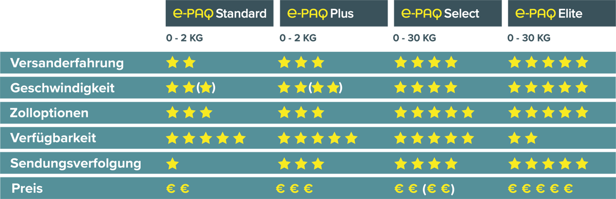 DE e-PAQ € Comparison Chart October 2020