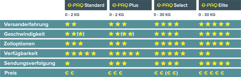 DE e-PAQ € Comparison Chart October 2020
