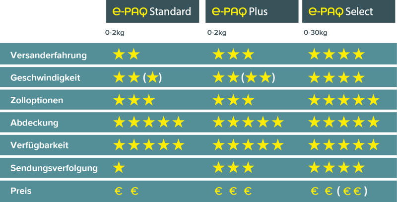 DE e-PAQ € Comparison Chart