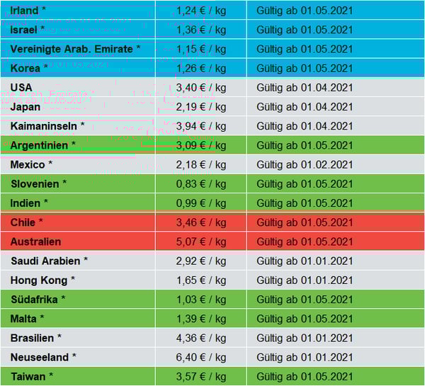 surcharges_grafik_de_05_2021